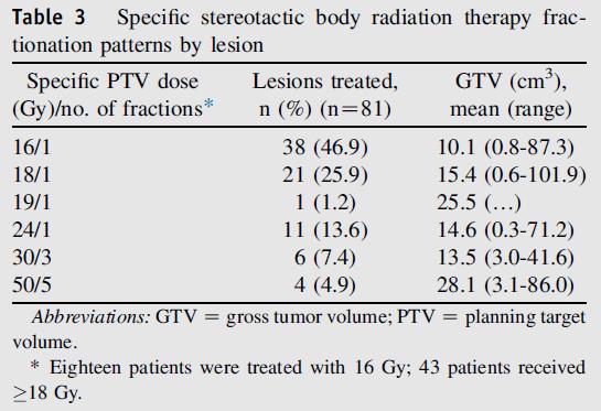 Controle de Oligometástases com Radioterapia Ablativa/SBRT Influência da Dose Salama JK, et al: Cancer, 2012