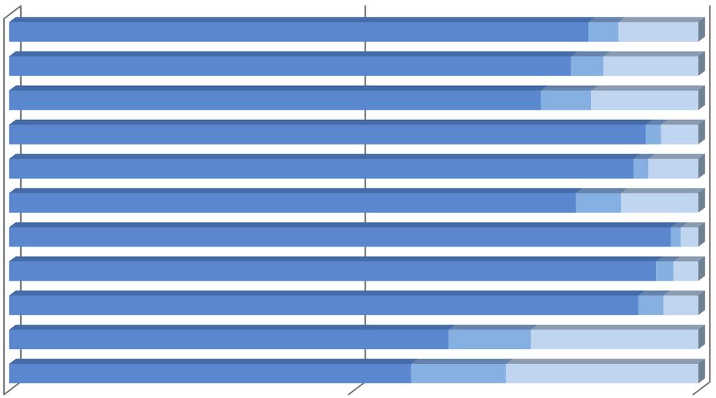 FATORES INTERNOS que DEVEM SER APRIMORADOS Mais de 25% das potenciais exportadoras afirmaram que o maior obstáculo para exportar é a falta de estrutura/capacidade de produção.