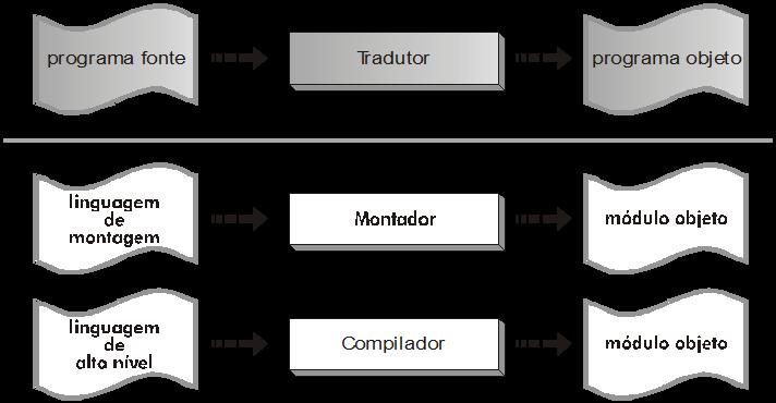 3.2. Conceitos Introdutórios Software Tradutor: é o utilitário responsável pela conversão de um linguagem