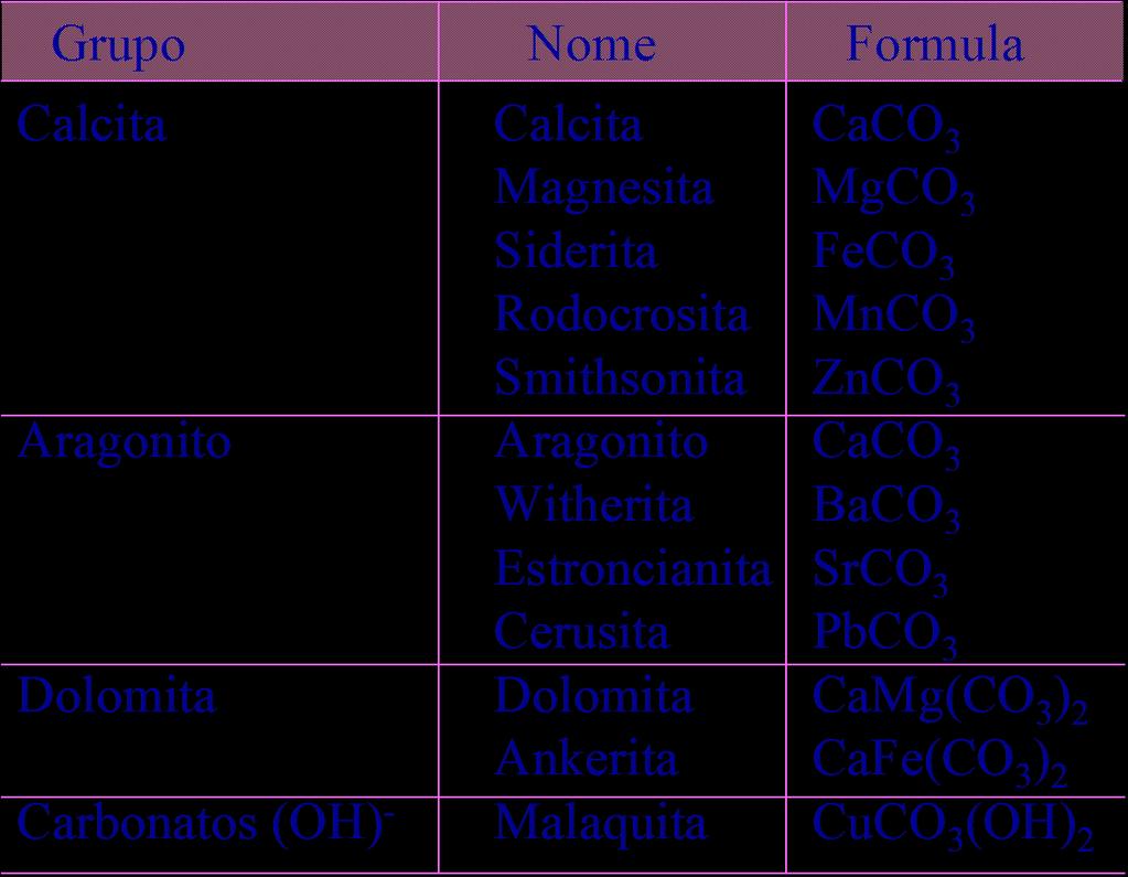Carbonatos R-CO 3-2 Carbonatos de cálcio (Calcita) e carbonatos calcicosmagnesianos (Dolominta) são os