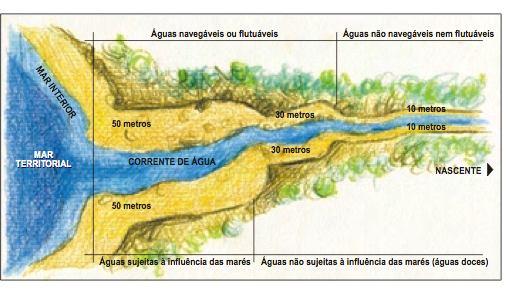 7. Recursos Hidrícos Consideram-se recursos hídricos todas as águas subterrâneas ou superficiais, os respetivos leitos e margens e ainda, as zonas de infiltração máxima, as zonas adjacentes as zonas