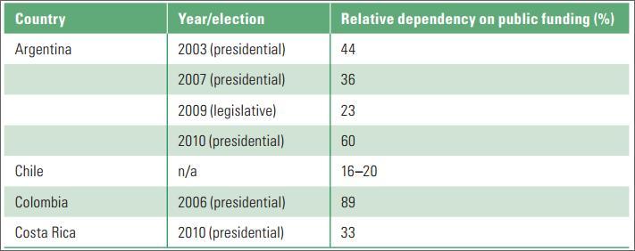 Dependência partidária de