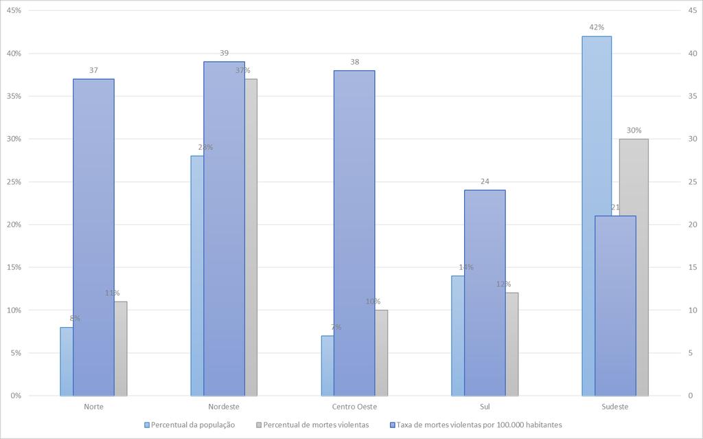 O cenário Gráfico 1 - Participação percentual das regiões administrativas brasileiras no montante nacional de