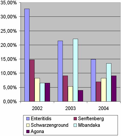 Freqüência de diferentes sorovares de Salmonella