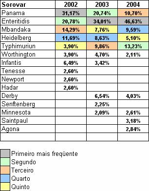 Percentual dos sorovares mais