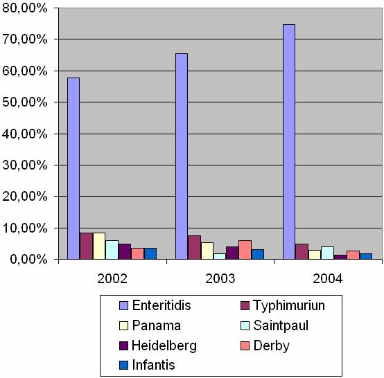 Freqüência de diferentes sorovares de Salmonella