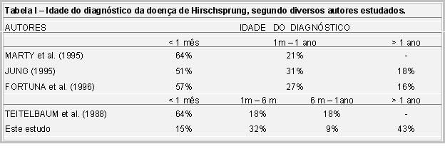 Doença de Hirschsprung - achados clínicos e laboratoriais tratamento cirúrgico definitivo em 49 casos, sendo utilizada a cirurgia de Duhamel Haddad em 38/49 (77,6%), a cirurgia de Soave em 10/49