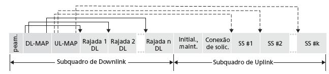 802.16: WiMAX: escalonamento de downlink, uplink quadro de transmissão subquadro de downlink: estação-base ao nó subquadro de uplink: nó à estação-base