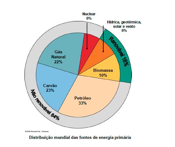 Energias