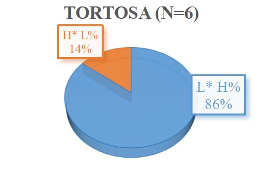 102 Lourdes Romera et al. En Tortosa, donde sólo se han obtenido interrogativas absolutas informativas, el contorno tonal más frecuente es L*H%.