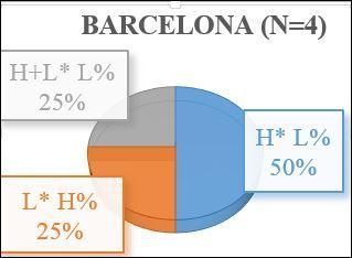 Las interrogativas absolutas confirmatorias en Barcelona presentan un patrón descendente, donde H*L% es el mayoritario, pero con la aparición