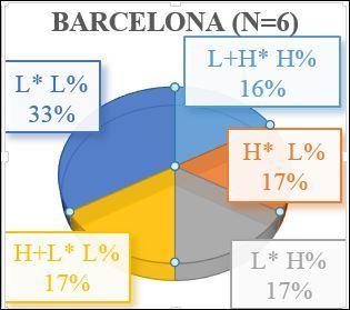 Estudos em variação geoprosódica 103 Figura 8 Porcentajes de las interrogativas parciales en el catalán de