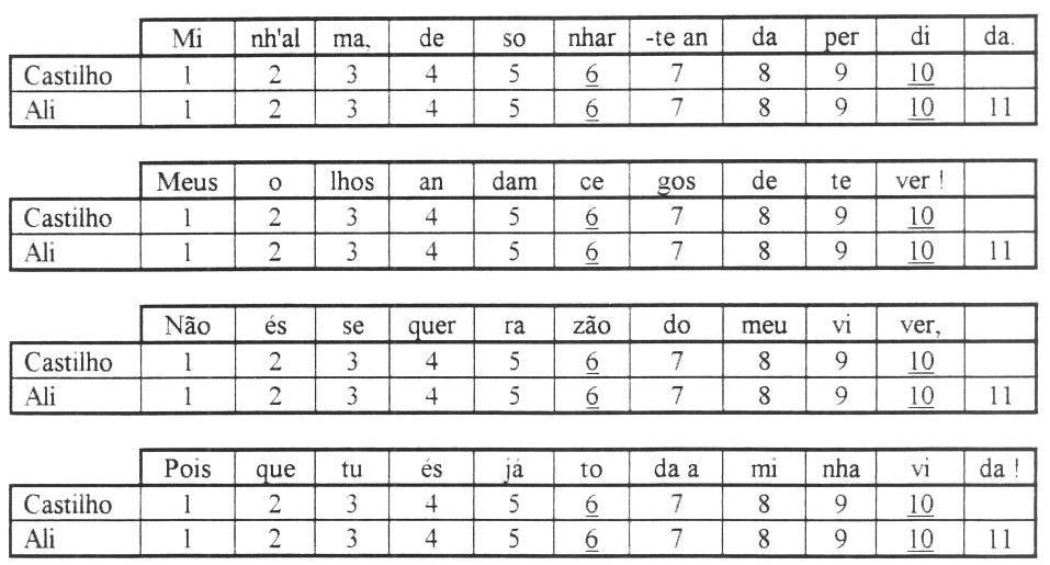 Estudos em variação geoprosódica 195 Diante destas duas maneiras de se contar as sílabas poéticas de um poema, qual seria a mais adequada?