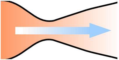 Equações de um bocal transsônico A: área r : densidade p: pressão T: temperatura g : razão dos calores específicos a pressão constante e a volume constante.