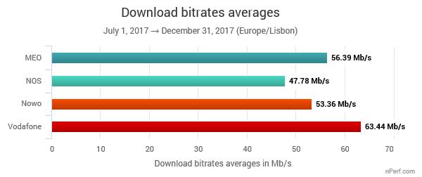 3 As velocidades e a latência 3.1.1 As velocidades de download No segundo semestre de 2017, a velocidade média de download em Portugal foi de 55,11 Mb/s.