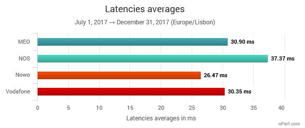 3.1.3 A latência (tempo de resposta) No segundo semestre de 2017, a latência média em Portugal foi de 35,55 ms.