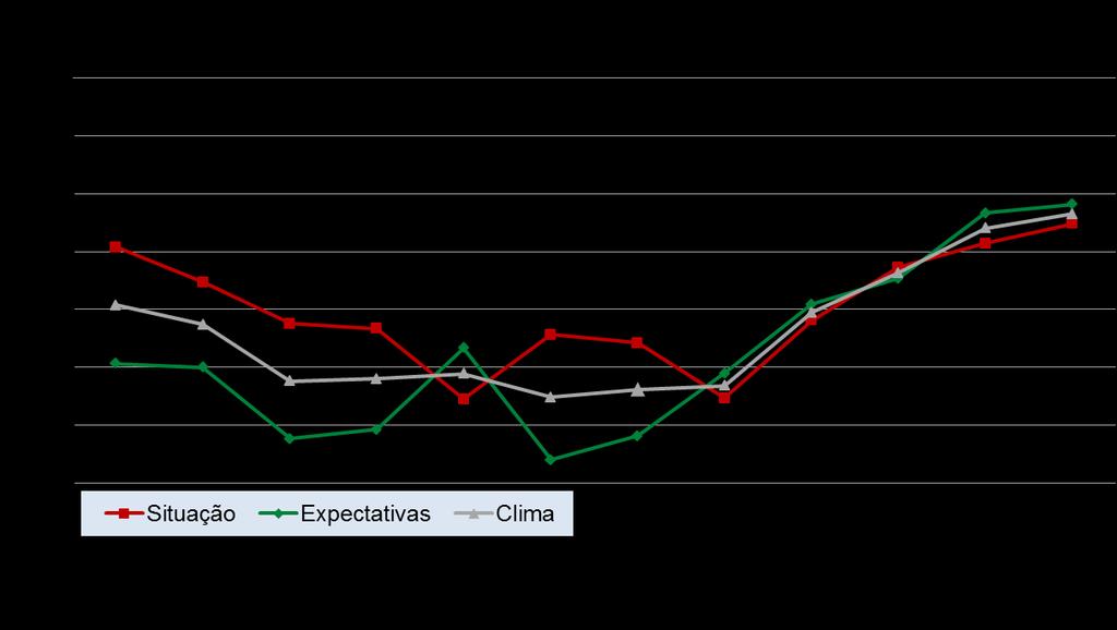 Nas empresas de Produção e Distribuição mantêm-se a tendência de aumento dos três indicadores (clima, situação e expectativas)