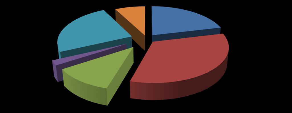 Gráfico 07 - Principais produtos exportados pelo agronegócio de MS jan-dez de 2017. Milho; 7,49% Couros; 2,19% Produtos Florestais; 24,18% C.