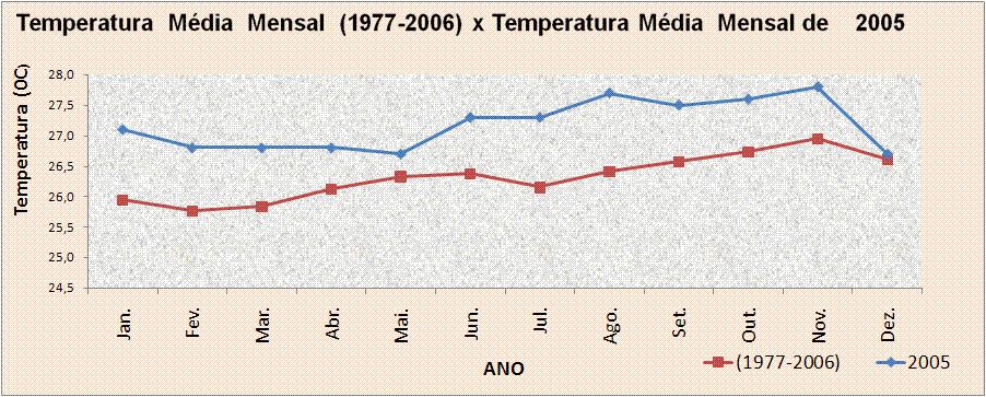 Figura 1. Representação gráfica temperatura média do ar no ano de 2005 e a temperatura média mensal em 30 anos ( 1977-2006).