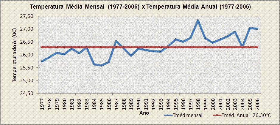 Nela observa-se que a máxima ocorreu no ano de 1988 e foi de 27,34 o C e a mínima foi de 25,58 o C em 1985, podendo ser justificado pelos fortes eventos de El Niño e La Niña, respectivamente.