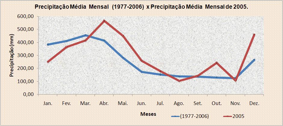 Esse aumento pode ser devido ao crescimento urbano desordenado da cidade de Belém, mostrando que o ano de 2005 não influenciou na temperatura media do ar em em Belém-PA Figura 2.