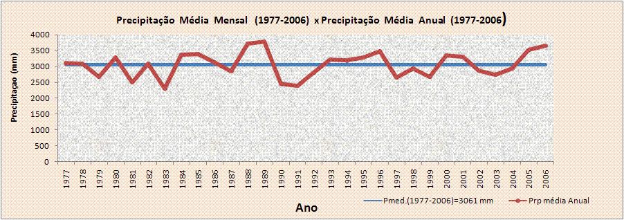 2005 e 2006 com 3529 mm e 3664 mm, respectivamente, mostrando também que a seca que ocorreu em 2005, nao atingiu a cidade de Belém e sim as regiões do Baixo-Amazonas, conforme as pesquisas tem