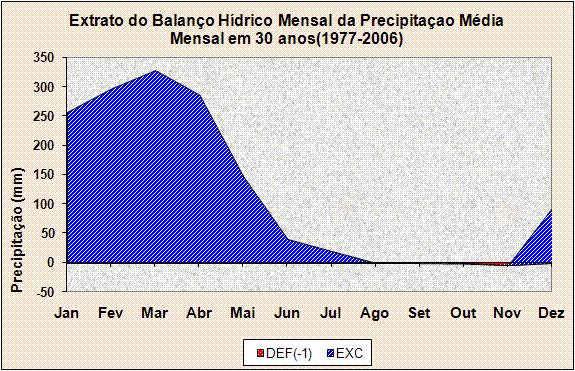 precipitaçaõ média em 30 anos (1977-2006); com médias de 148,21 mm e 122,75 mm, respectivamente.