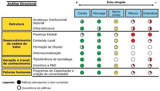 Conteúdo Local como regra no mundo POLÍTICA INDUSTRIAL AMPLA Países que obtiveram maior êxito no desenvolvimento da cadeia de