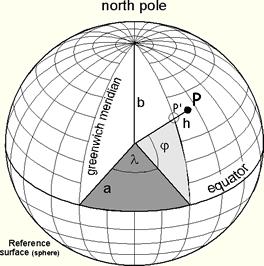 Sistema de coordenadas geográficas Latitude geodésica ou geográfica ângulo entre a normal à superfície de referência (elipsóide ou esfera), no ponto em questão, e o plano do equador.