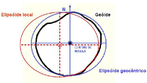 Datum usados no Brasil Diferenças entre o SAD69 e o SIRGAS2000: SAD69 é um sistema de referência topocêntrico que tem como referência um ponto na superfície da Terra SIRGASS2000 é