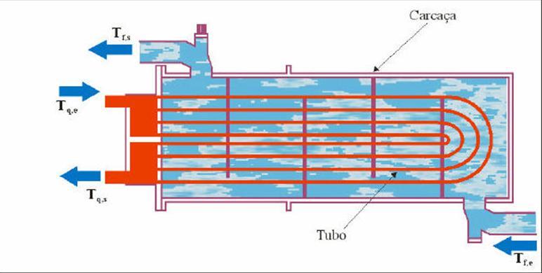 Trocadores de Calor Promove a transferência de Calor entre