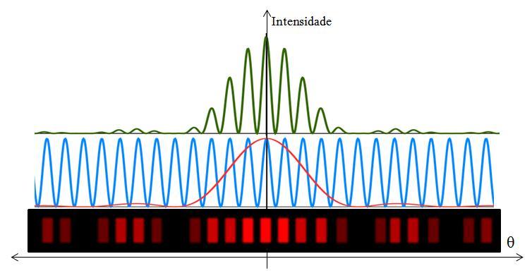 Figura 4. Intensidade em função do ângulo observado no anteparo. Em verde a intensidade resultante da superposição dos fenômenos de interferência (azul) e difração (vermelho).