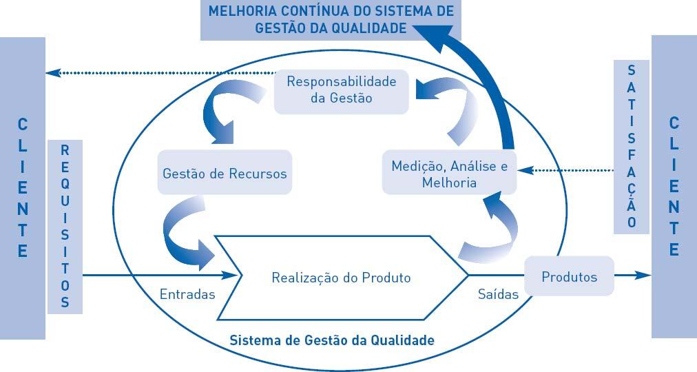 Modelo de um SGQ baseado em processos Fonte: APCER Gilberto Vasco Universidade de Aveiro 9 O que é a qualidade no e-learning? Abordagens genéricas Orientação ao processo (ex.