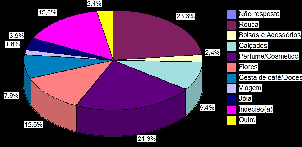 presentear 23,6% presentearão com