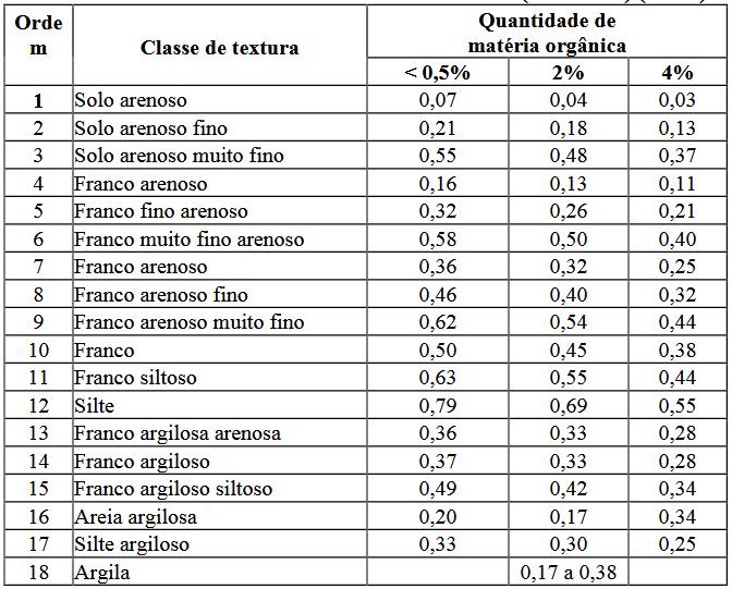 Considerações sobre a EUPS Ela prevê uma média de perda de solo Não calcula a deposição de sedimentos, mas avalia o potencial de perda de solo de uma área ou bacia A erosão é devida a energia da