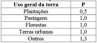 Exercício Proposto Resolução do Exercício O produto LS da urbana em São Paulo é: Fator de práticas contra a erosão P L.S= 0,00984. S 1,18. Lx 0,63 L.S= 0,00984 x 3 1,18.