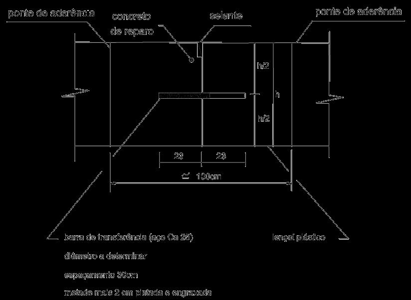 Fissura transversal no interior da placa -Metodologia A Rugosidade e verticalidade das paredes do reparo; Verificação e reparo da sub-base; Armadura exposta (ligação); Lençol