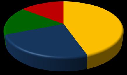 Gráfico 21 - Participação relativa das empresas e empregos formais em Ituporanga, segundo o porte - 2008 Empresas 3,8% 14,4% Empregos 0,2% 0,4%