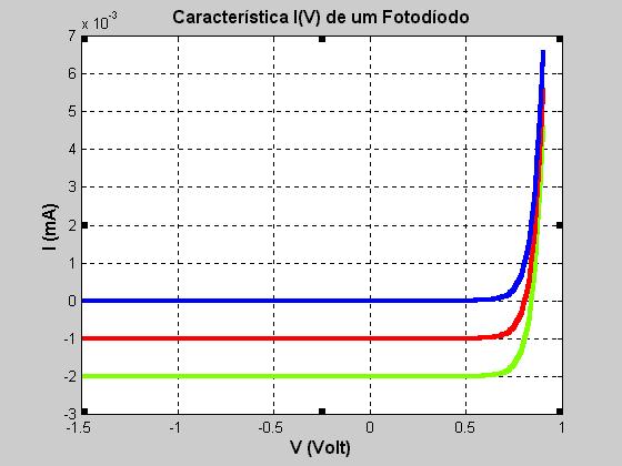 tensão Luis Filipe Baptista MEMM 9 Transdutores ópticos Fotodíodo PIN Modo de funcionamento: montagem típica,