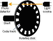 Formas de leitura A diferenciação óptica pode ser obtida da seguinte forma: Zonas transparentes / opacas Zonas reflectoras / não reflectoras Sistema transparente/opaco: o emissor e o detector de luz