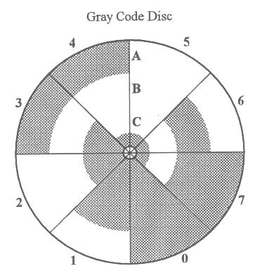 Encoder absoluto (mov. angular) Exemplo de um disco com código binário reflectido ou de Gray com 3 bits.