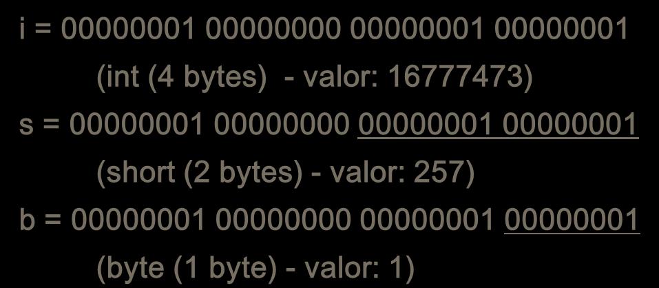 out.println( Valor short: + s); System.out.println( Valor byte: + b); i = 00000001 00000000 00000001 00000001 (int (4 bytes) - valor: