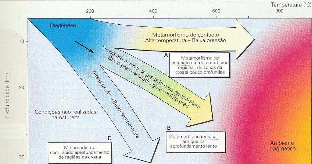 -- Ambientes termodinâmicos do metamorfismo Tipos de metamorfismo: Metamorfismo Regional ocorre em vastas áreas e está