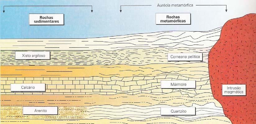 -- Metamorfismo de rochas em contacto com uma