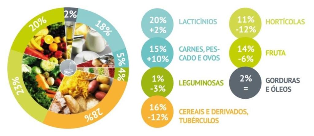 A comparação do consumo alimentar com as recomendações da Roda dos Alimentos Portuguesa (em percentagem da quantidade total de alimentos consumidos) (figura 1.
