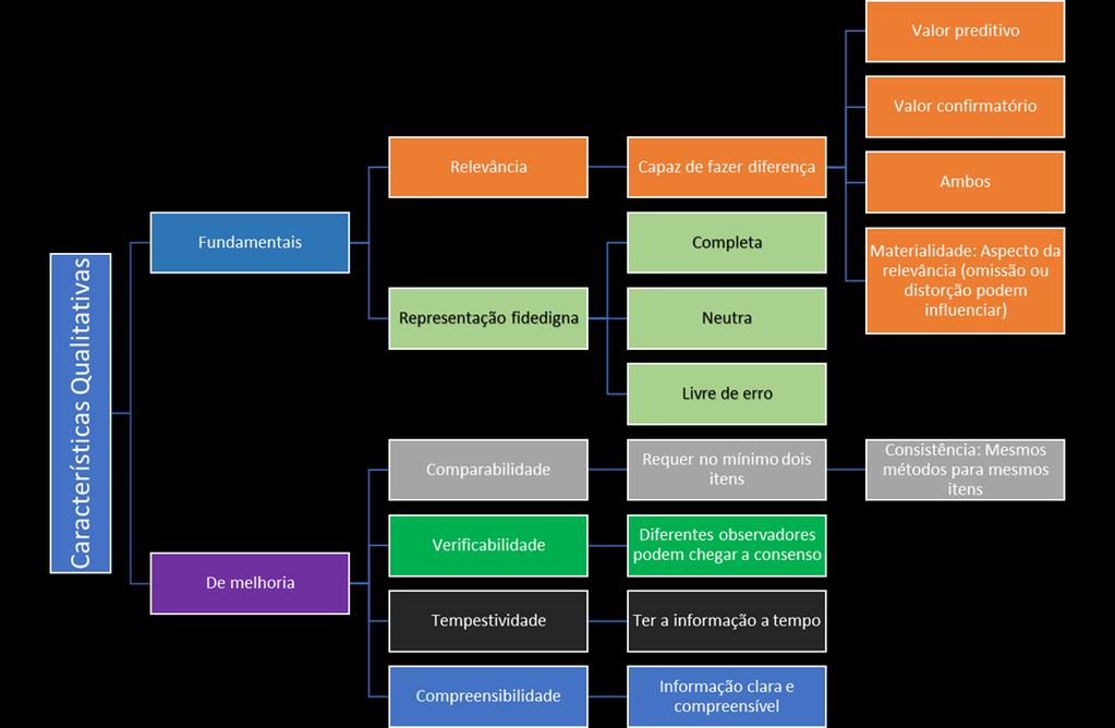 Comparabilidade é a característica qualitativa que permite que os usuários identifiquem e compreendam similaridades dos itens e diferenças entre eles.
