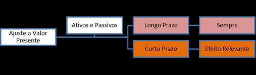 VIII os elementos do ativo decorrentes de operações de longo prazo serão ajustados a valor presente, sendo os demais ajustados quando houver efeito relevante. Art. 184.