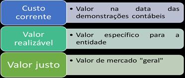 E qual a diferença entre custo corrente, valor realizável e valor justo? Resumidamente, as seguintes: - Custo corrente: Valor na data das demonstrações contábeis (palavra chave).