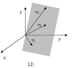 14 Figura 2.2: Vetores Linearmente Dependentes Figura 2.