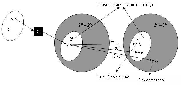 27 em que e i = 0 tem probabilidade 1 p, e e i = 1 tem probabilidade p. Em geral, p é tal que 0 p < 1 2 [Costello, 1983]. A figura 2.